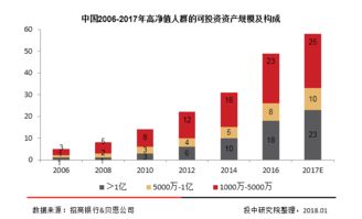 報(bào)告 2017 年國(guó)內(nèi) 150 萬(wàn)億元的財(cái)富管理市場(chǎng)大起底